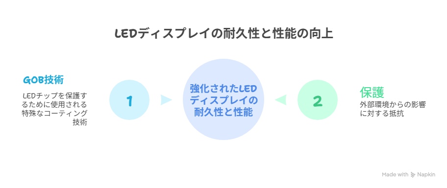 LEDサイネージGOB図解