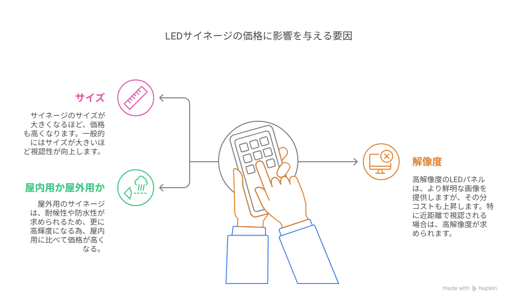 LEDサイネージのコスト図解イメージ