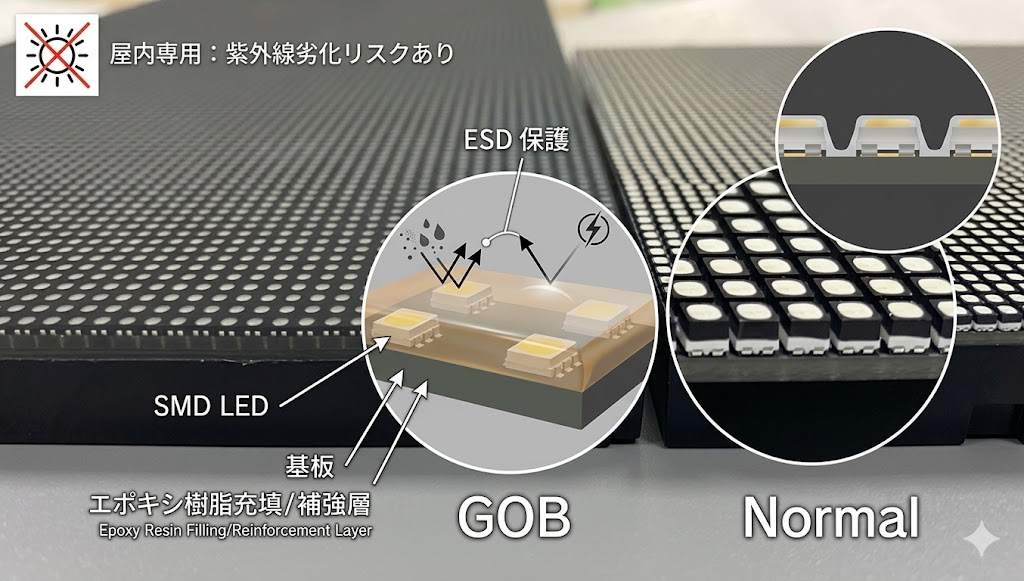 表面を樹脂で保護することで実現したGOB技術の耐久性と保護性能